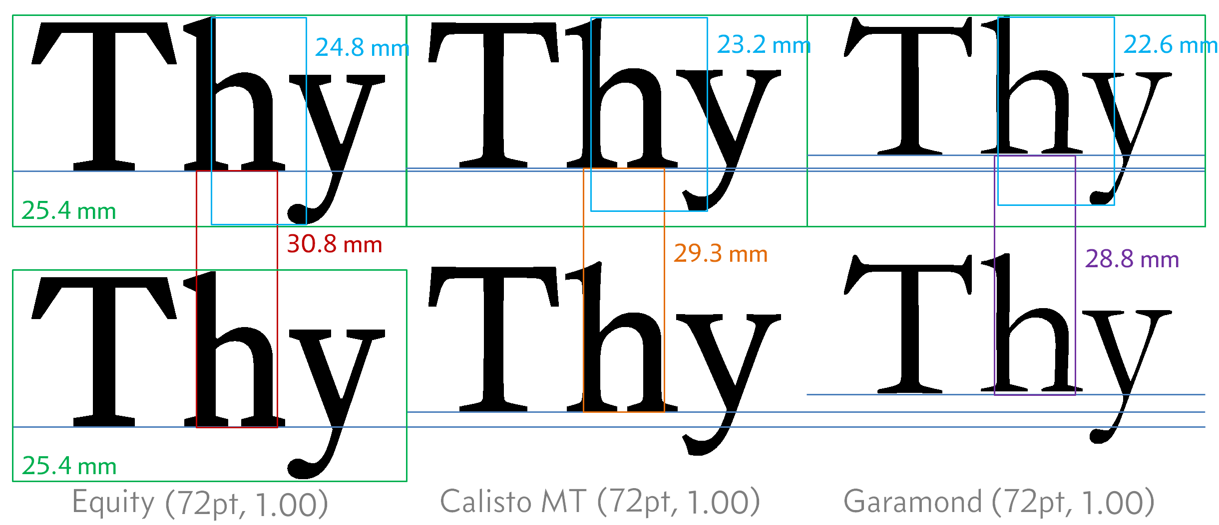 Figure 3.13 - Point size with different fonts in Word
